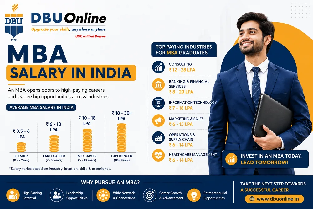 MBA salary in India